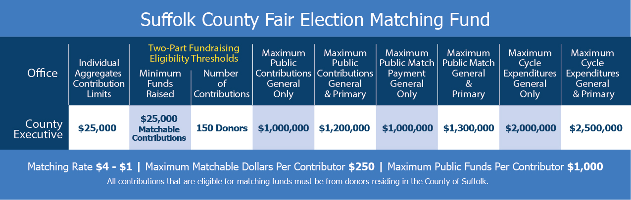 Suffolk County Fair Election Matching Fund chart for County Executive